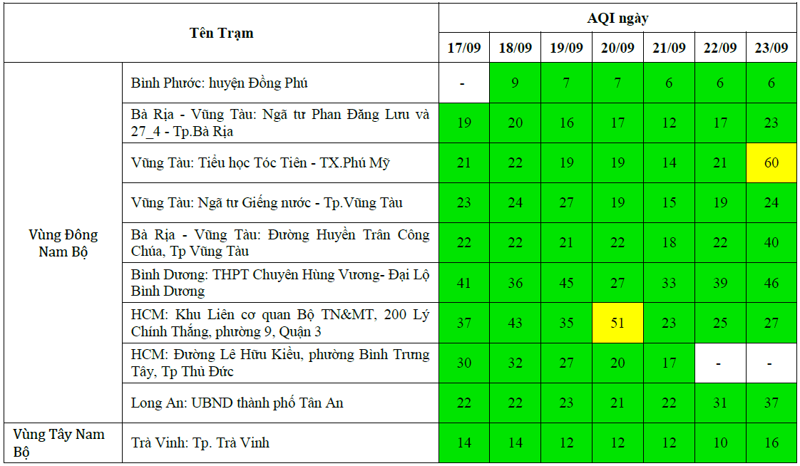 Kết quả quan trắc chất lượng môi trường không khí tại khu vực miền Nam tuần 38 năm 2024