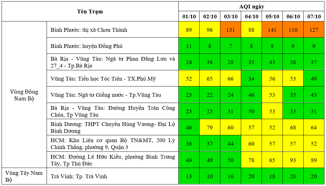 Kết quả quan trắc chất lượng môi trường không khí tại khu vực miền Nam tuần 40 năm 2024
