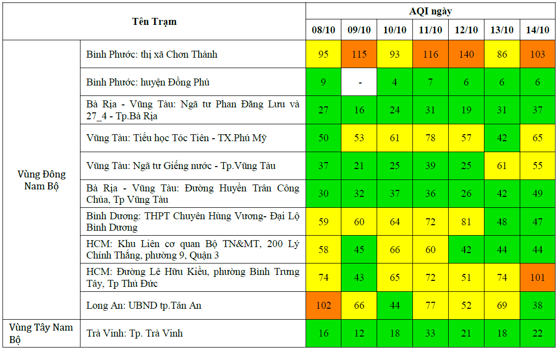 Kết quả quan trắc chất lượng môi trường không khí tại khu vực miền Nam tuần 41 năm 2024