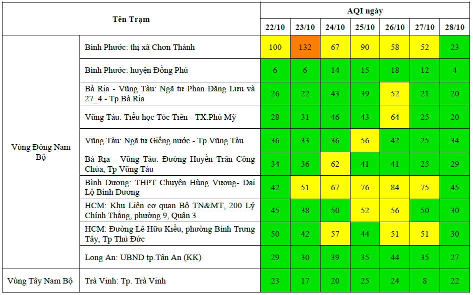 Kết quả quan trắc chất lượng môi trường không khí tại khu vực miền Nam tuần 43 năm 2024