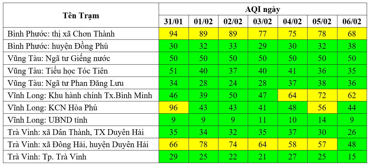 Kết quả quan trắc chất lượng môi trường không khí tại khu vực miền Nam tuần 6 năm 2024 