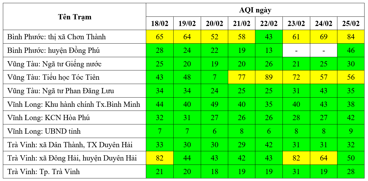 Kết quả quan trắc chất lượng môi trường không khí tại khu vực miền Nam tuần 8 năm 2024 
