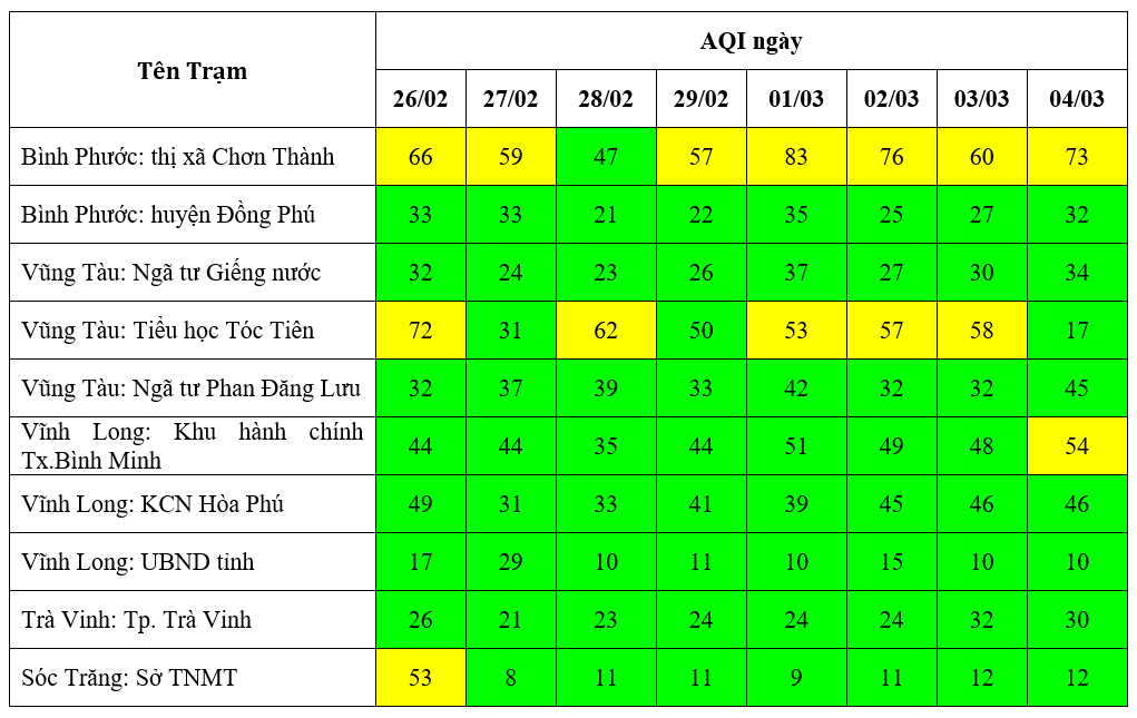 Kết quả quan trắc chất lượng môi trường không khí tại khu vực miền Nam tuần 9 năm 2024 