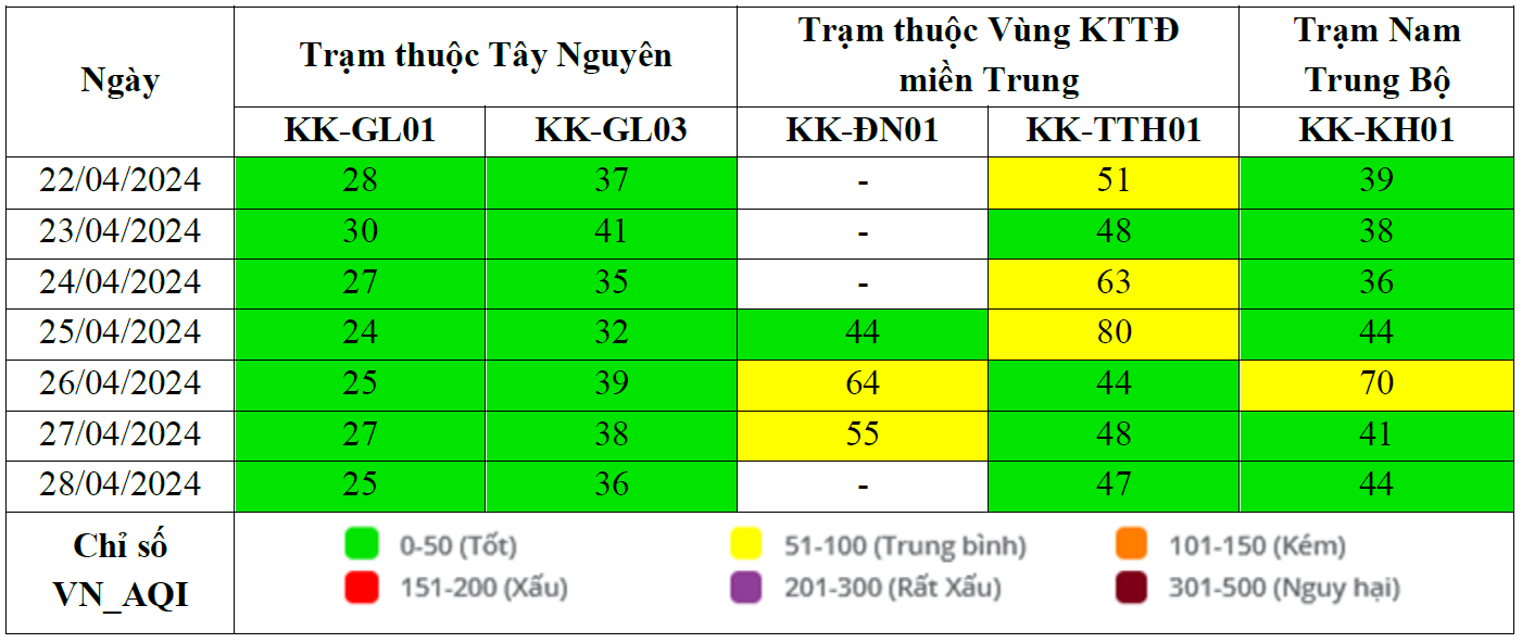 Kết quả quan trắc chất lượng môi trường không khí tại khu vực miền Trung và Tây Nguyên tuần 17 năm 2024