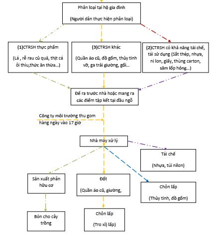 Triển khai mô hình phân loại chất thải rắn sinh hoạt tại nguồn ở thành phố Đà Lạt, tỉnh Lâm Đồng
